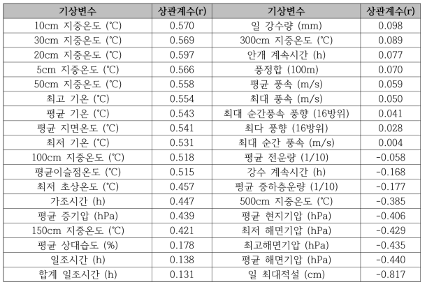 36개 기상변수와 공간감마선량률 사이의 상관계수