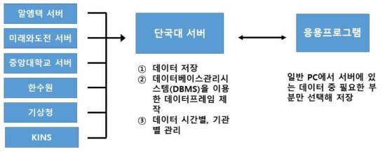 데이터취합 시스템 개념도