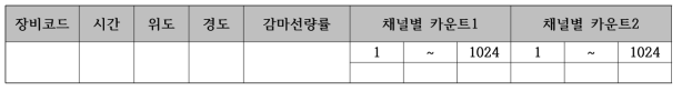 토양, 오염물 측정 데이터프레임 예시