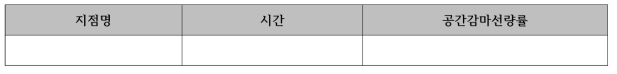 한국원자력안전기술원 제공 데이터프레임 예시 (IERNet 데이터 자동수집)