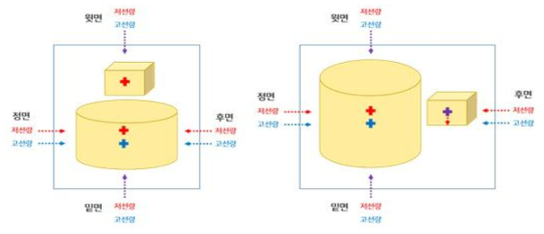 이온전리함과 CZT 검출기의 설치 위치(순서대로 Position 1, 2)