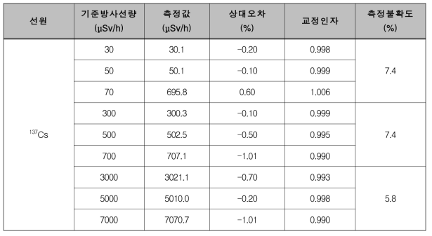 시스템 개선 후 공인시험 결과