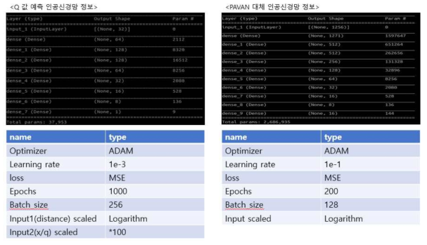 대기확산/선원항 추정에 사용된 신경망 구조 및 하이퍼파라미터 개요