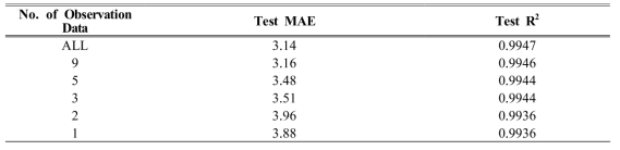 인공신경망의 측정빈도 증가에 따른 딥러닝 선원항 예측 정확성 평가결과 (Dataset : 10,000개)