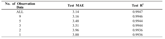 인공신경망의 측정빈도 증가에 따른 딥러닝 선원항 예측 정확성 평가결과 (Dataset : 200,000개)