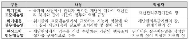 위기관리 매뉴얼의 종류 및 내용