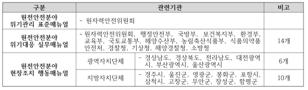 원전안전분야 위기관리 매뉴얼 작성기관