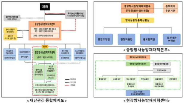 국내 방사능 재난 비상대응 체계