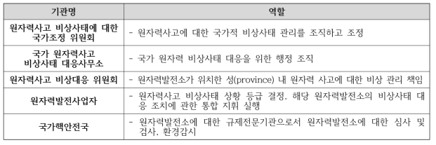 중국 원자력사고 비상사태 대응 시 기관별 주요 역할