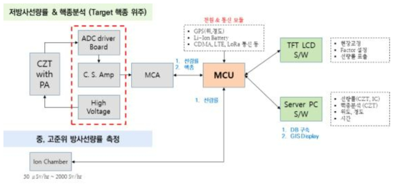 통합 MCA 구성도 및 기능설계(안)