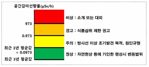 방사선 이상 경보 설정 기준