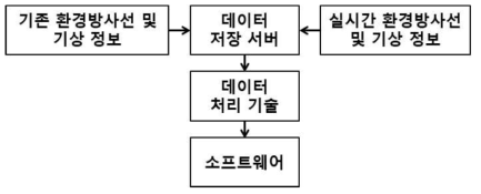 방사선 빅데이터 분석시스템 구성도