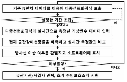 빅데이터 분석시스템 데이터 처리 절차