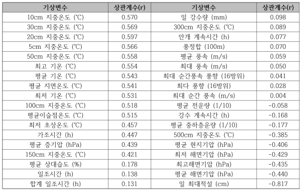 36개 기상변수와 공간감마선량률 사이의 상관계수