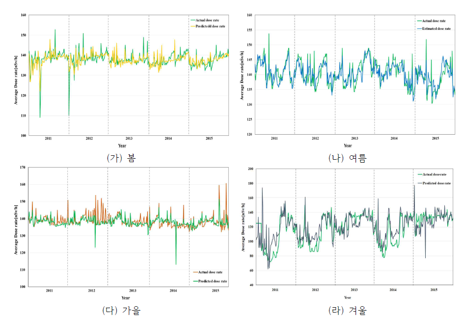 계절별 실측 공간감마선량률과 예측 공간감마선량률 비교