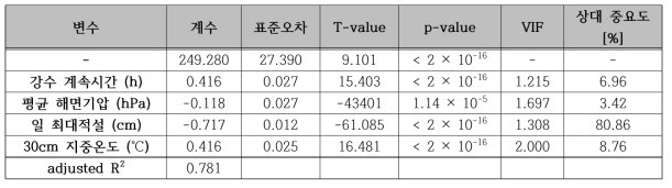 전체 기간에 대한 다중회귀모델 결과