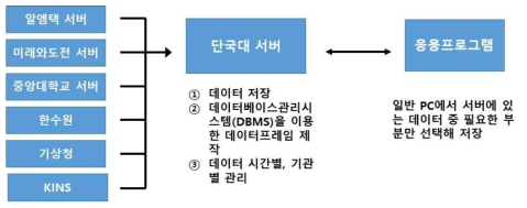 데이터취합 시스템 개념도