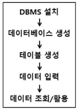 데이터베이스 구축/관리 및 활용의 전반적인 절차