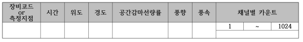 지상 공간감마선량률 측정 데이터프레임 예시