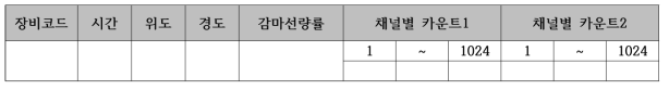 토양, 오염물 측정 데이터프레임 예시