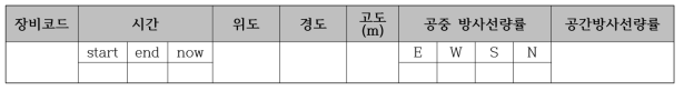 공중방사선 측정 데이터프레임 예시