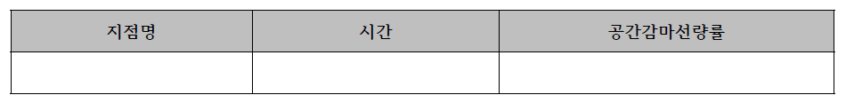 한국원자력안전기술원 제공 데이터프레임 예시 (IERNet 데이터 자동수집)