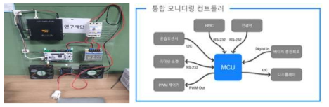 통신 및 제어부와 그 기능