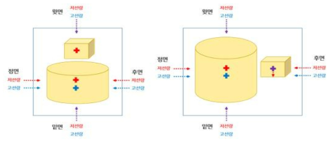 이온전리함과 CZT 검출기의 설치 위치(순서대로 Position 1, 2)