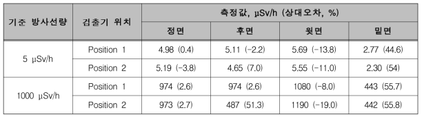 이온전리함 방향성 시험 결과