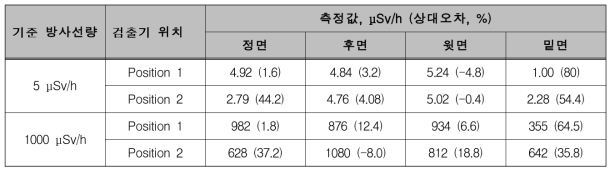 CZT 검출기 방향성 시험 결과