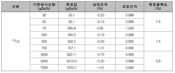 시스템 개선 후 공인시험 결과