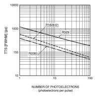 광 계측기의 생성 광전자 수에 따른 Transit Time Spread 변화