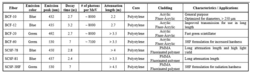 플라스틱 섬광광섬유의 물리적 특성