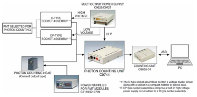 Photon counting system 연결 구성도