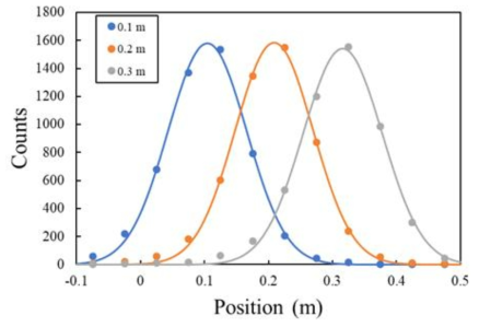 실제 위치 0.1, 0.2, 0.3 m 에서의 방사선원 위치판별을 위한 data fitting 결과