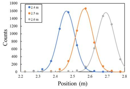 실제 위치 2.4, 2.5, 2.6 m 에서의 방사선원 위치판별을 위한 data fitting 결과