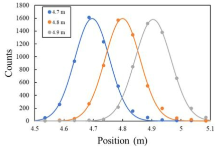 실제 위치 4.7, 4.8, 4.9 m 에서의 방사선원 위치판별을 위한 data fitting 결과