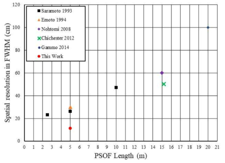 본 연구 결과 및 타 연구 결과에서의 공간 분해능 비교