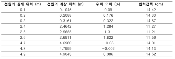 선원의 위치에 따른 센서 성능평가 결과