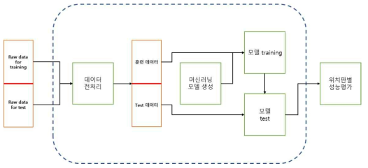 방사선원 계측 데이터 분석 머신러닝 모델 생성 과정 도식