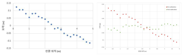 (좌) 머신러닝 위치판별에 대한 오차 (우) 훈련 데이터 교정 전/후 머신러닝 모델 테스트 결과 비교