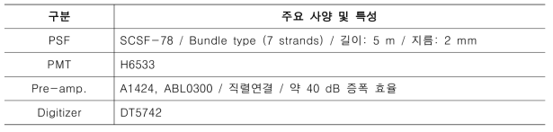 1차원 방사능 모니터링 시스템 주요 사양 및 특성