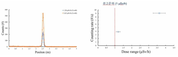 (좌) 선원의 선량률에 따른 시스템 계측 count값 (우) Count rate-dose range 그래프