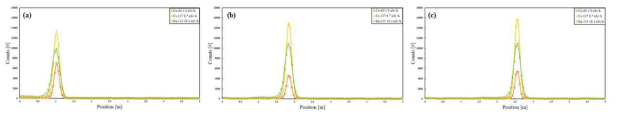 (a) 1 m 위치의 선원에 따른 시스템 계측 count값 (b) 1.8 m 위치의 선원에 따른 시스템 계측 count값 (c) 2.5 m 위치의 선원에 따른 시스템 계측 count값