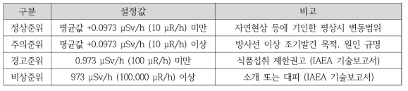 국가환경방사선자동감시망의 경보설정에 대한 기준