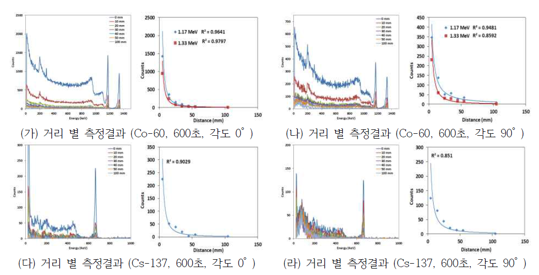 Co-60과 Cs-137 방사선원을 이용한 시간에 따른 에너지스펙트럼 및 분석결과