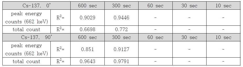 Cs-137의 각도, 시간으로 구분한 회귀분석 값(R2)