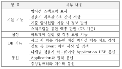 다채널 검출장치 소프트웨어 구성