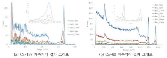 유효 계측거리 분석 결과그래프