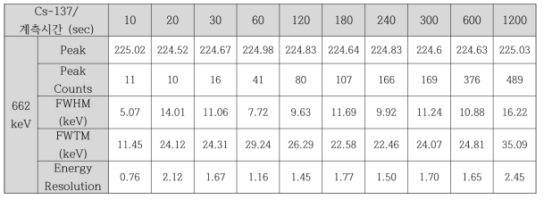 Cs-137 계측시간에 따른 분석 결과표
